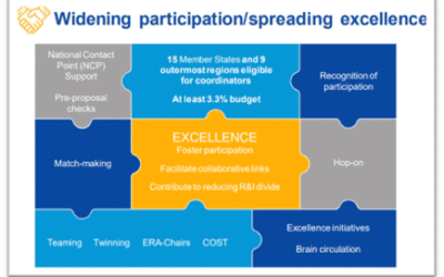Ανακοίνωση σεμιναρίου: Widening Participation and Spreading Excellence: Το νέο status της Ελλάδας και οι χρηματοδοτικές ευκαιρίες